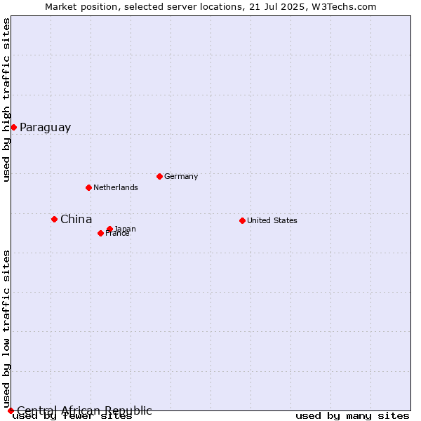 Market position of China and territories vs. Paraguay vs. Central African Republic