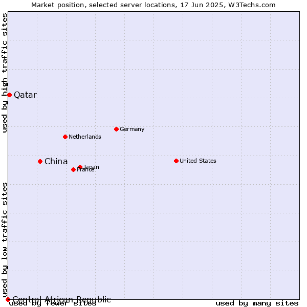 Market position of China and territories vs. Qatar vs. Central African Republic