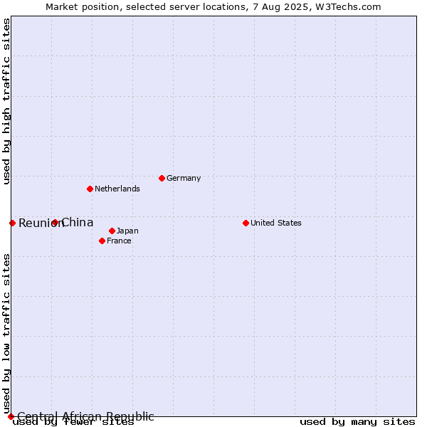 Market position of China and territories vs. Reunion vs. Central African Republic
