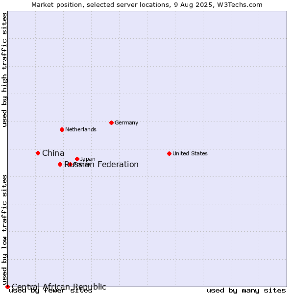 Market position of Russian Federation vs. China and territories vs. Central African Republic