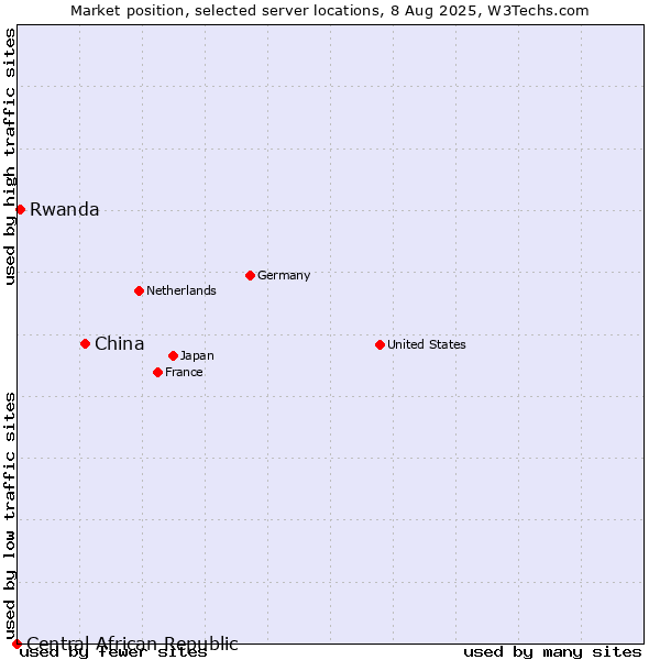 Market position of China and territories vs. Rwanda vs. Central African Republic