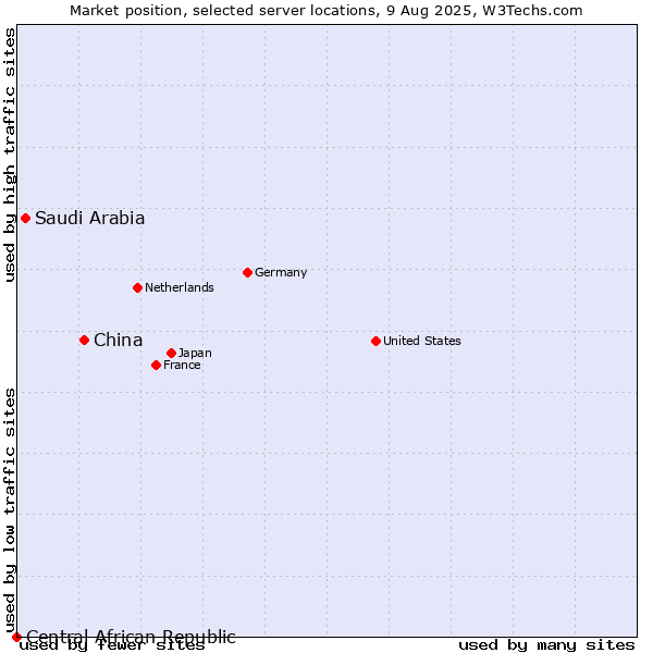 Market position of China and territories vs. Saudi Arabia vs. Central African Republic