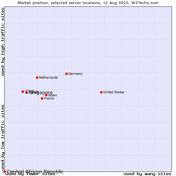 Market position of Singapore vs. China and territories vs. Central African Republic