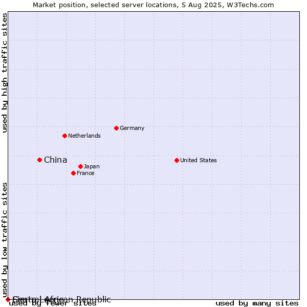 Market position of China and territories vs. Sierra Leone vs. Central African Republic