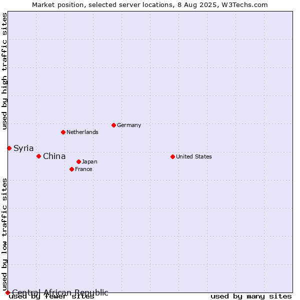 Market position of China and territories vs. Syria vs. Central African Republic