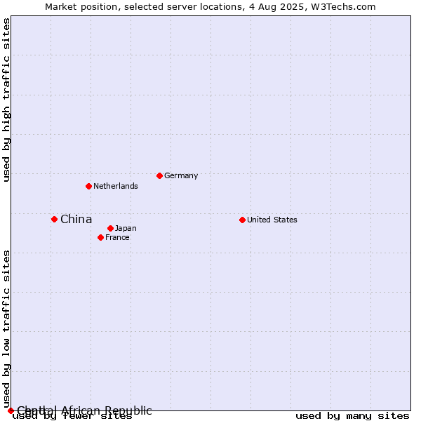 Market position of China and territories vs. Chad vs. Central African Republic