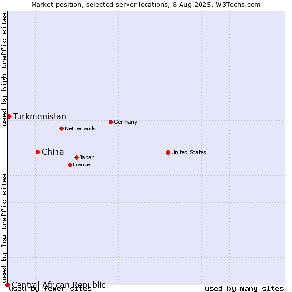 Market position of China and territories vs. Turkmenistan vs. Central African Republic