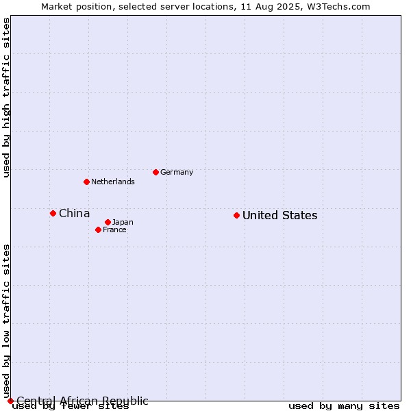 Market position of United States vs. China and territories vs. Central African Republic