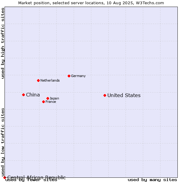 Market position of United States and territories vs. China and territories vs. Central African Republic