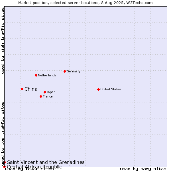 Market position of China and territories vs. Saint Vincent and the Grenadines vs. Central African Republic