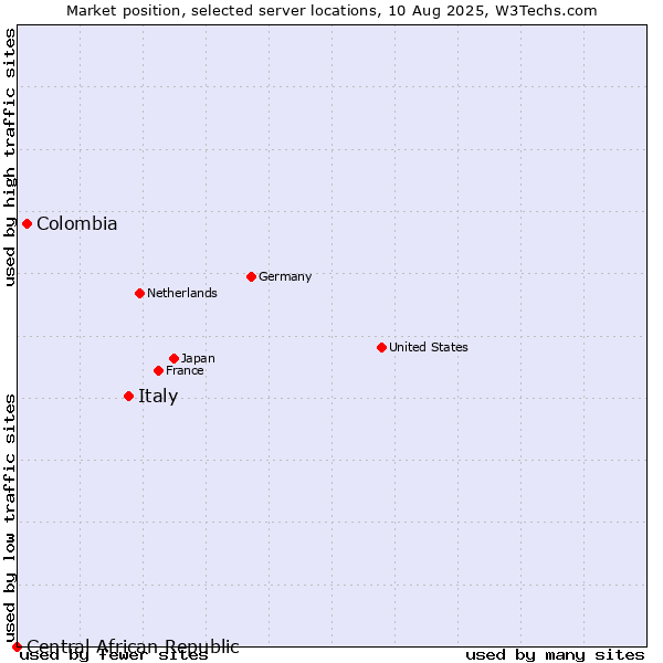 Market position of Italy vs. Colombia vs. Central African Republic