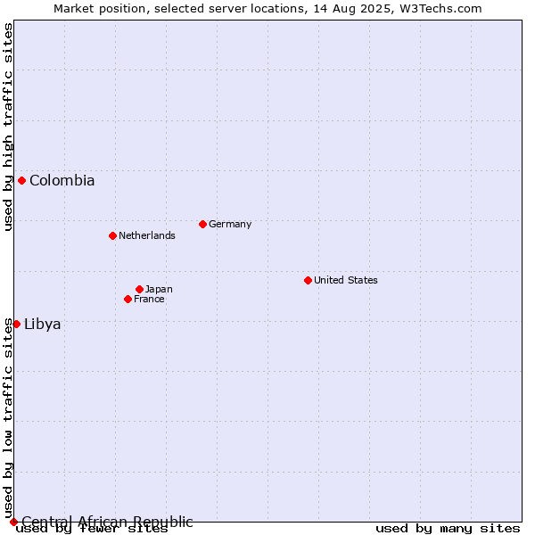 Market position of Colombia vs. Libya vs. Central African Republic