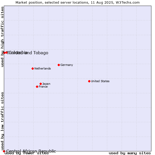Market position of Colombia vs. Trinidad and Tobago vs. Central African Republic