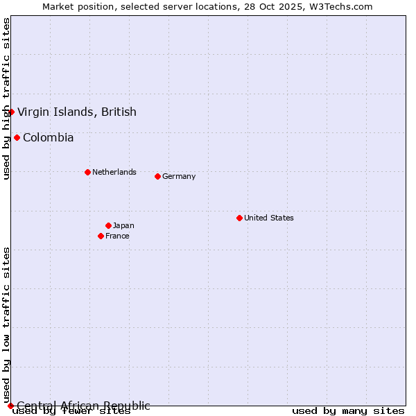 Market position of Colombia vs. Virgin Islands, British vs. Central African Republic