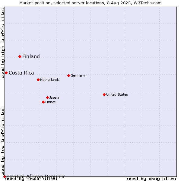 Market position of Finland vs. Costa Rica vs. Central African Republic