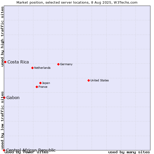 Market position of Costa Rica vs. Gabon vs. Central African Republic