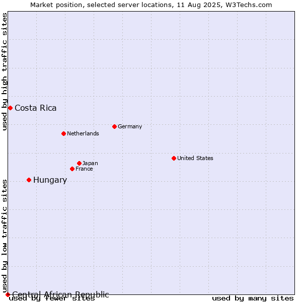 Market position of Hungary vs. Costa Rica vs. Central African Republic