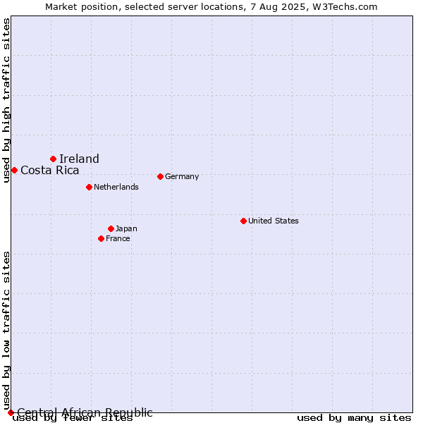 Market position of Ireland vs. Costa Rica vs. Central African Republic