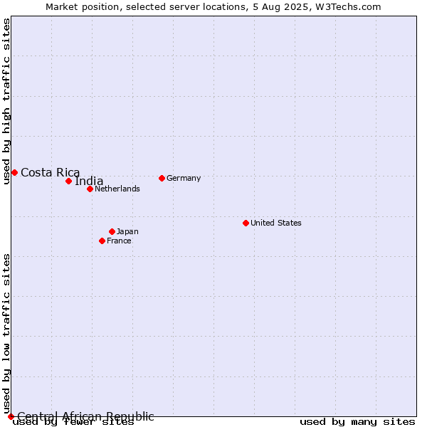 Market position of India vs. Costa Rica vs. Central African Republic