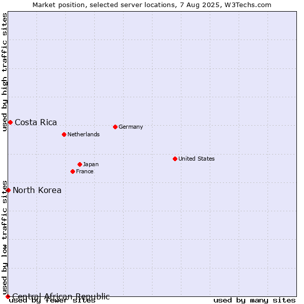 Market position of Costa Rica vs. North Korea vs. Central African Republic