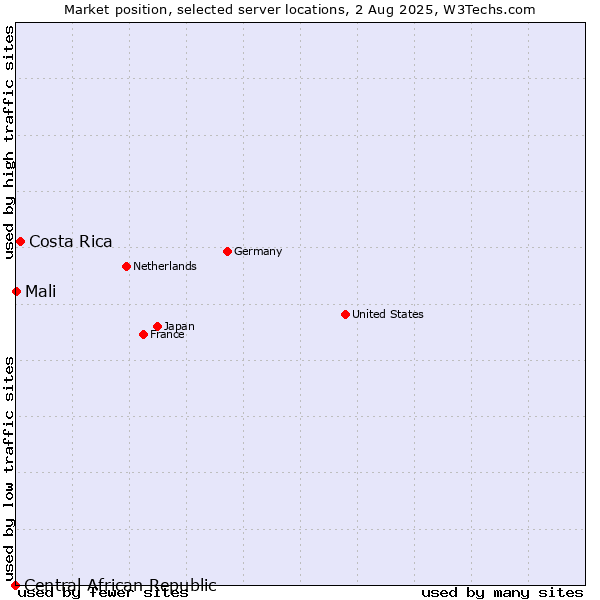 Market position of Costa Rica vs. Mali vs. Central African Republic