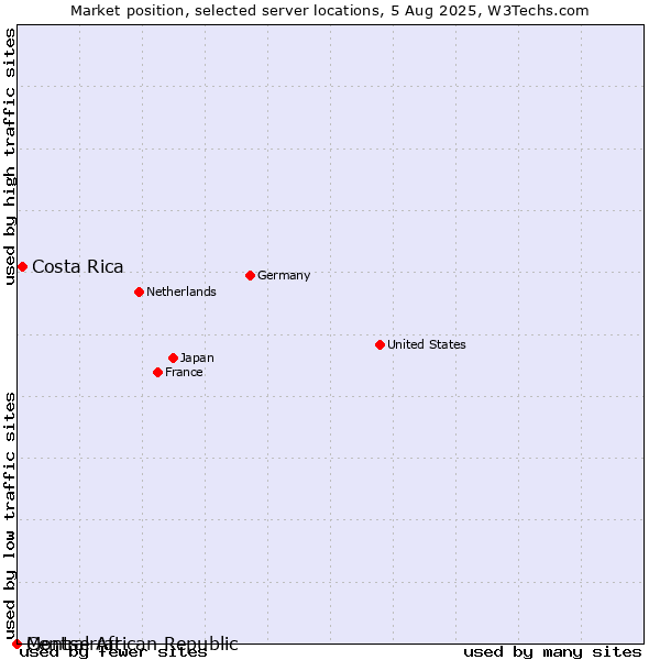 Market position of Costa Rica vs. Montserrat vs. Central African Republic
