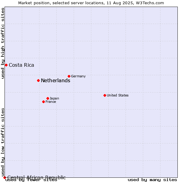 Market position of Netherlands vs. Costa Rica vs. Central African Republic