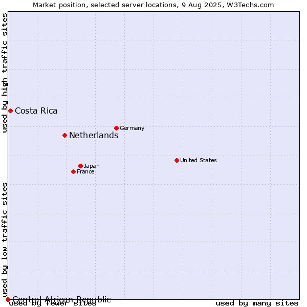 Market position of Netherlands and territories vs. Costa Rica vs. Central African Republic