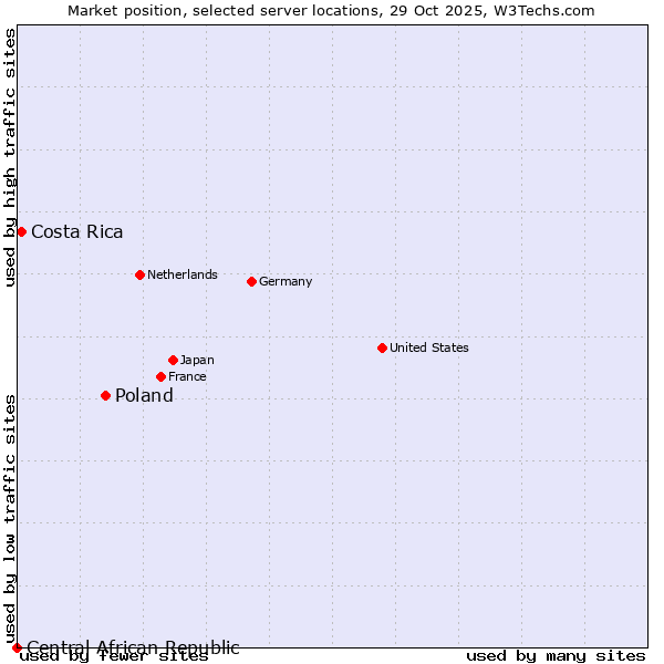Market position of Poland vs. Costa Rica vs. Central African Republic
