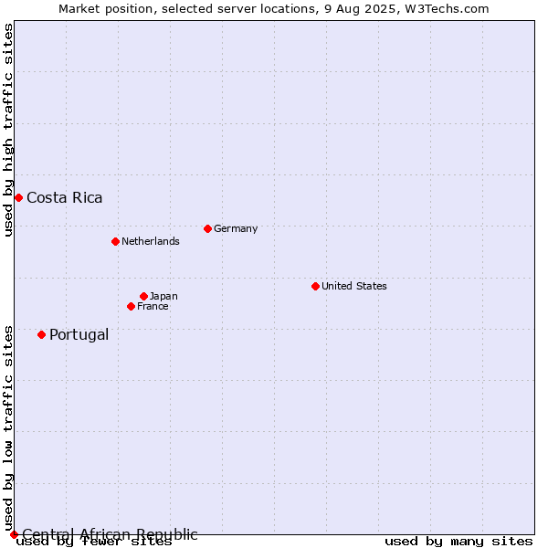 Market position of Portugal vs. Costa Rica vs. Central African Republic
