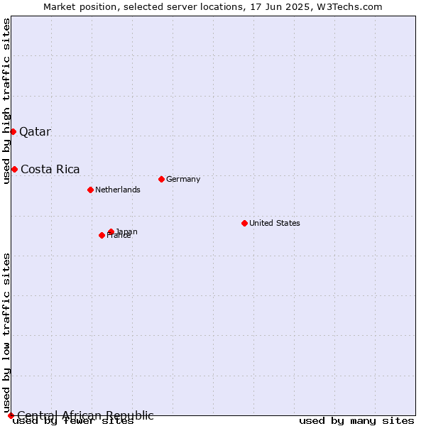 Market position of Costa Rica vs. Qatar vs. Central African Republic