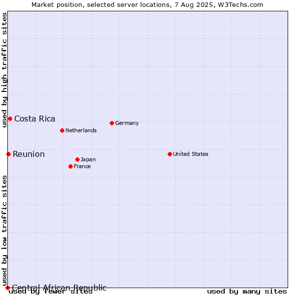 Market position of Costa Rica vs. Reunion vs. Central African Republic