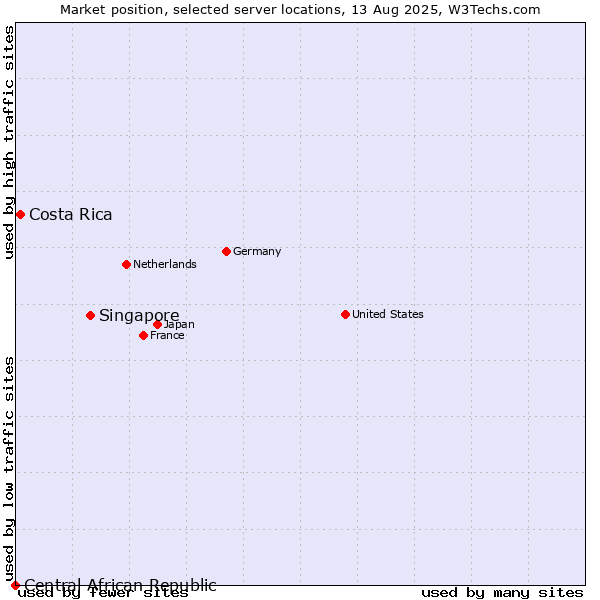 Market position of Singapore vs. Costa Rica vs. Central African Republic