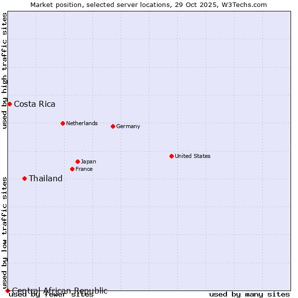 Market position of Thailand vs. Costa Rica vs. Central African Republic