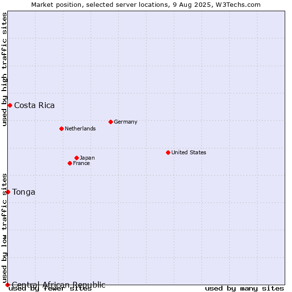 Market position of Costa Rica vs. Tonga vs. Central African Republic