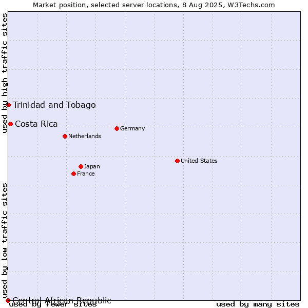 Market position of Costa Rica vs. Trinidad and Tobago vs. Central African Republic