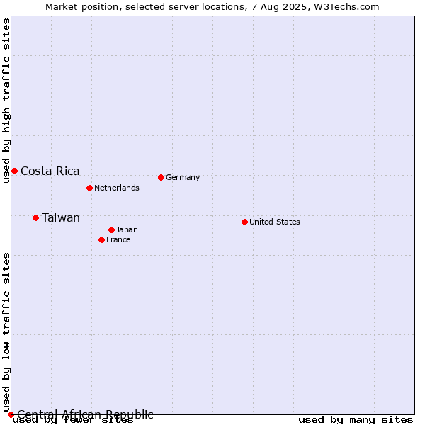 Market position of Taiwan vs. Costa Rica vs. Central African Republic