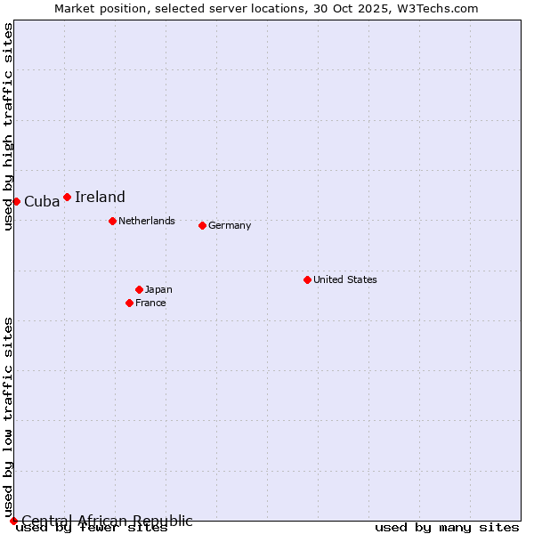 Market position of Ireland vs. Cuba vs. Central African Republic