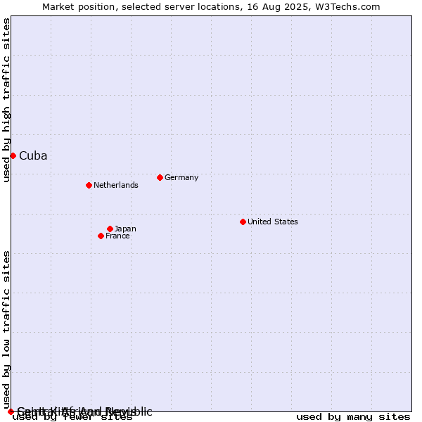Market position of Cuba vs. Saint Kitts And Nevis vs. Central African Republic
