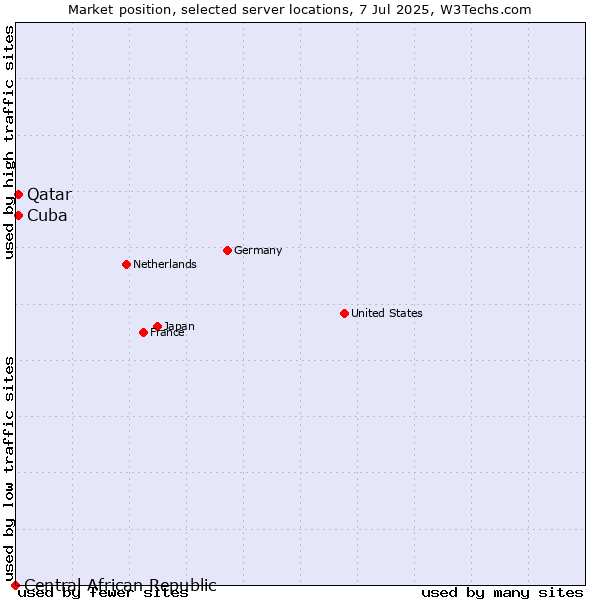Market position of Qatar vs. Cuba vs. Central African Republic