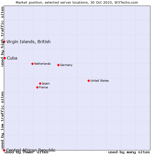 Market position of Cuba vs. Virgin Islands, British vs. Central African Republic