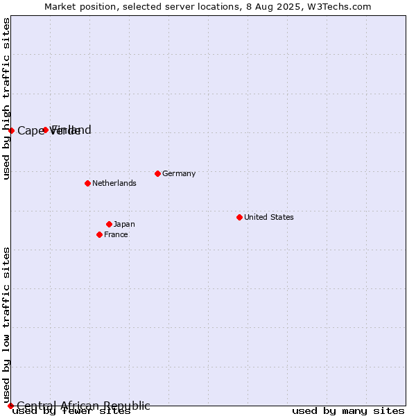 Market position of Finland vs. Cape Verde vs. Central African Republic