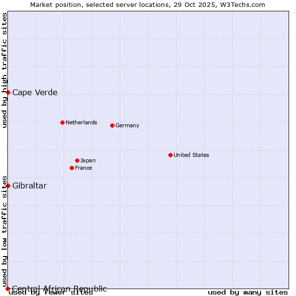 Market position of Cape Verde vs. Gibraltar vs. Central African Republic