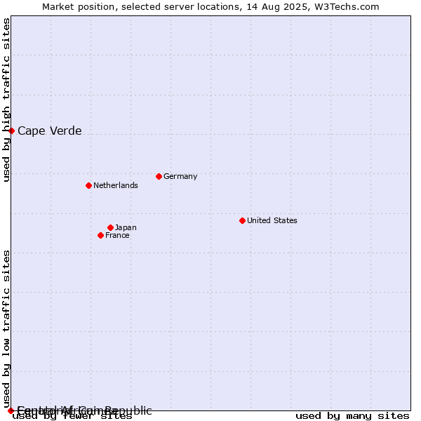 Market position of Cape Verde vs. Equatorial Guinea vs. Central African Republic