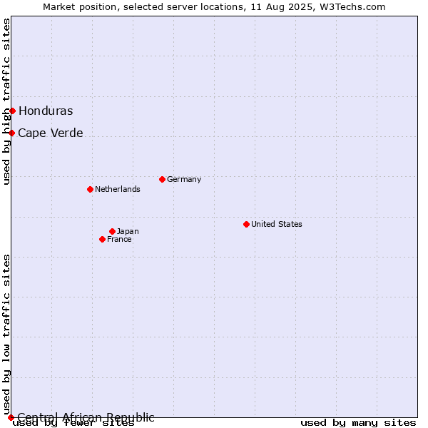 Market position of Honduras vs. Cape Verde vs. Central African Republic