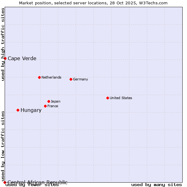 Market position of Hungary vs. Cape Verde vs. Central African Republic