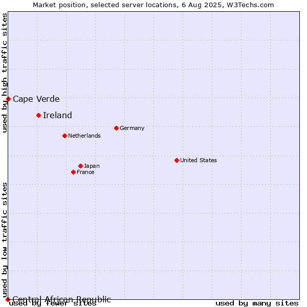 Market position of Ireland vs. Cape Verde vs. Central African Republic
