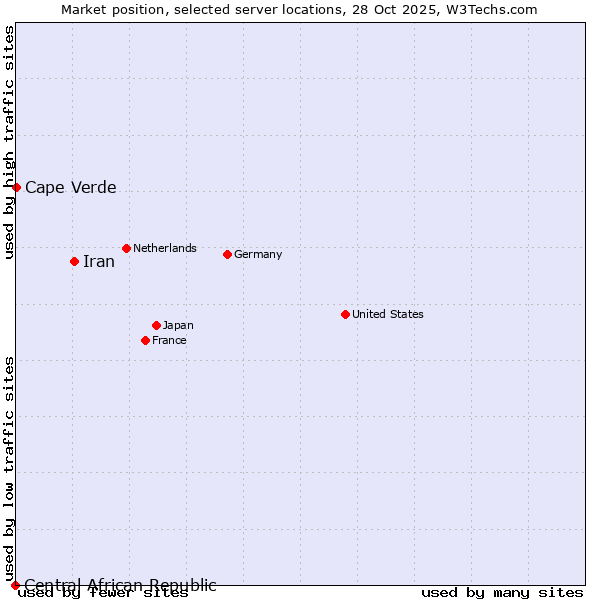 Market position of Iran vs. Cape Verde vs. Central African Republic