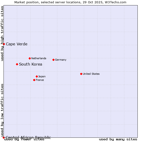 Market position of South Korea vs. Cape Verde vs. Central African Republic