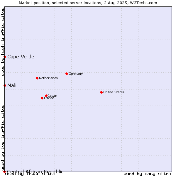 Market position of Mali vs. Cape Verde vs. Central African Republic